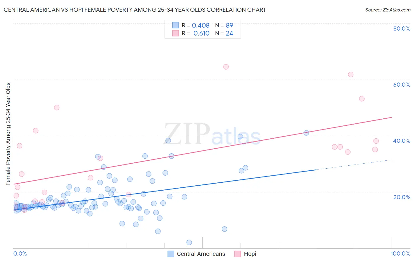 Central American vs Hopi Female Poverty Among 25-34 Year Olds