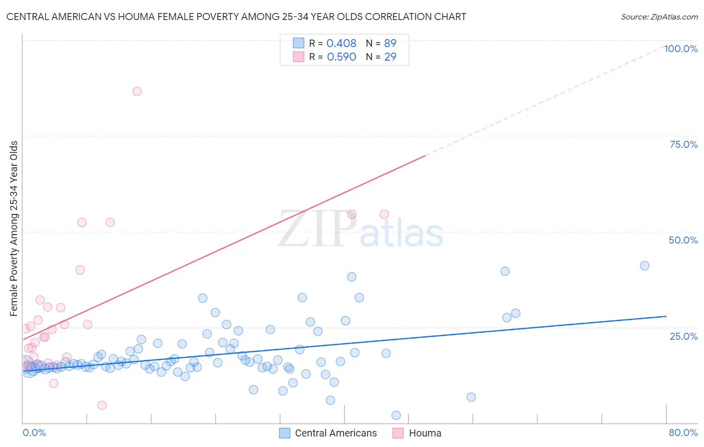 Central American vs Houma Female Poverty Among 25-34 Year Olds