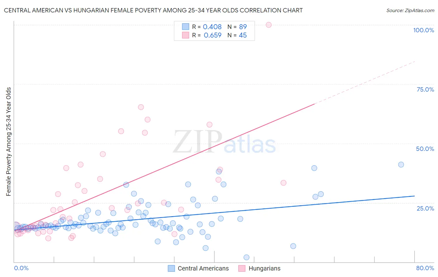 Central American vs Hungarian Female Poverty Among 25-34 Year Olds