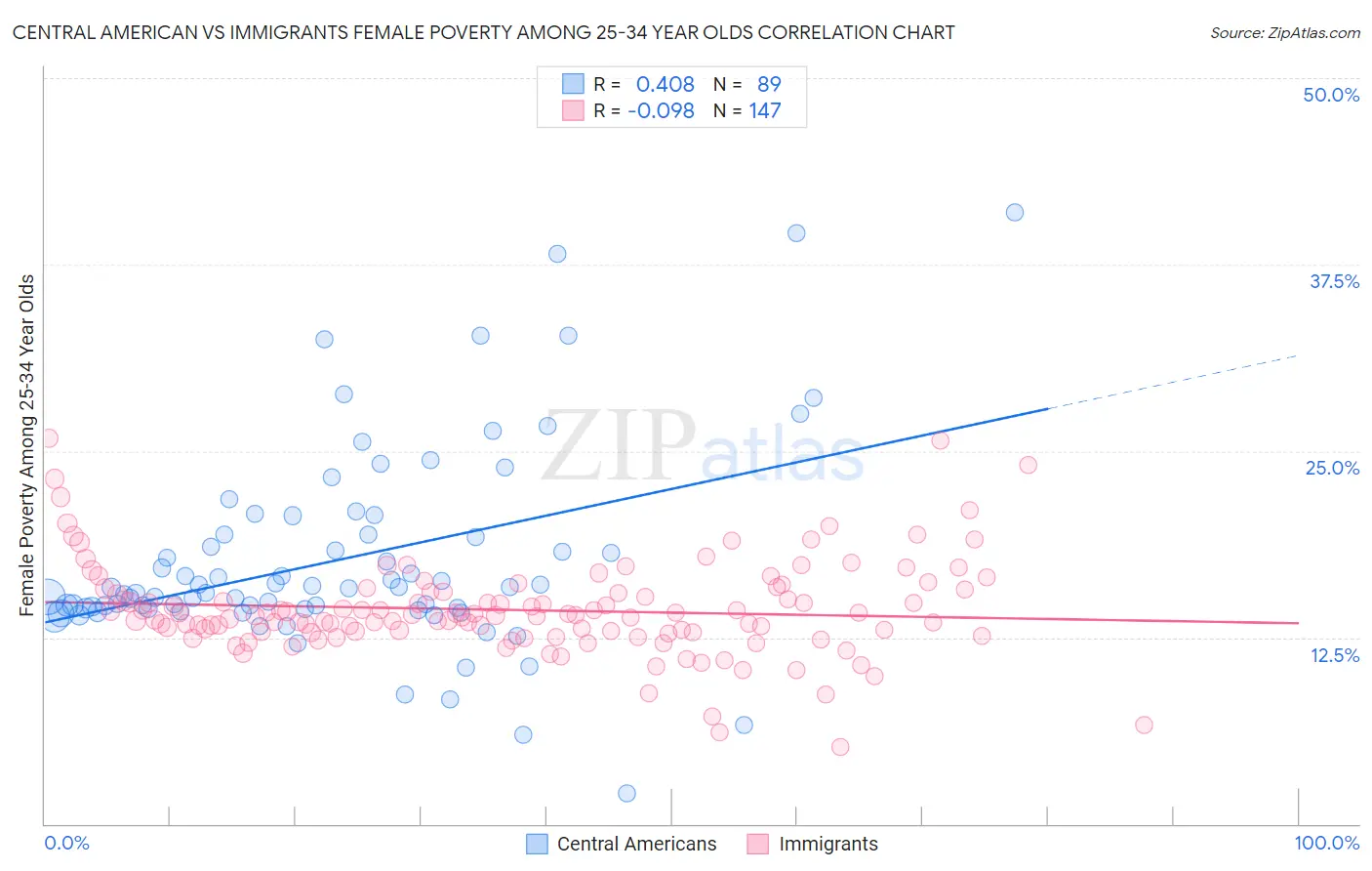 Central American vs Immigrants Female Poverty Among 25-34 Year Olds