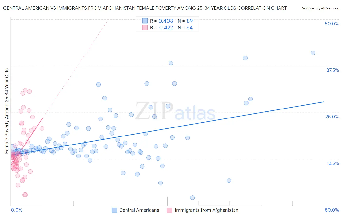 Central American vs Immigrants from Afghanistan Female Poverty Among 25-34 Year Olds