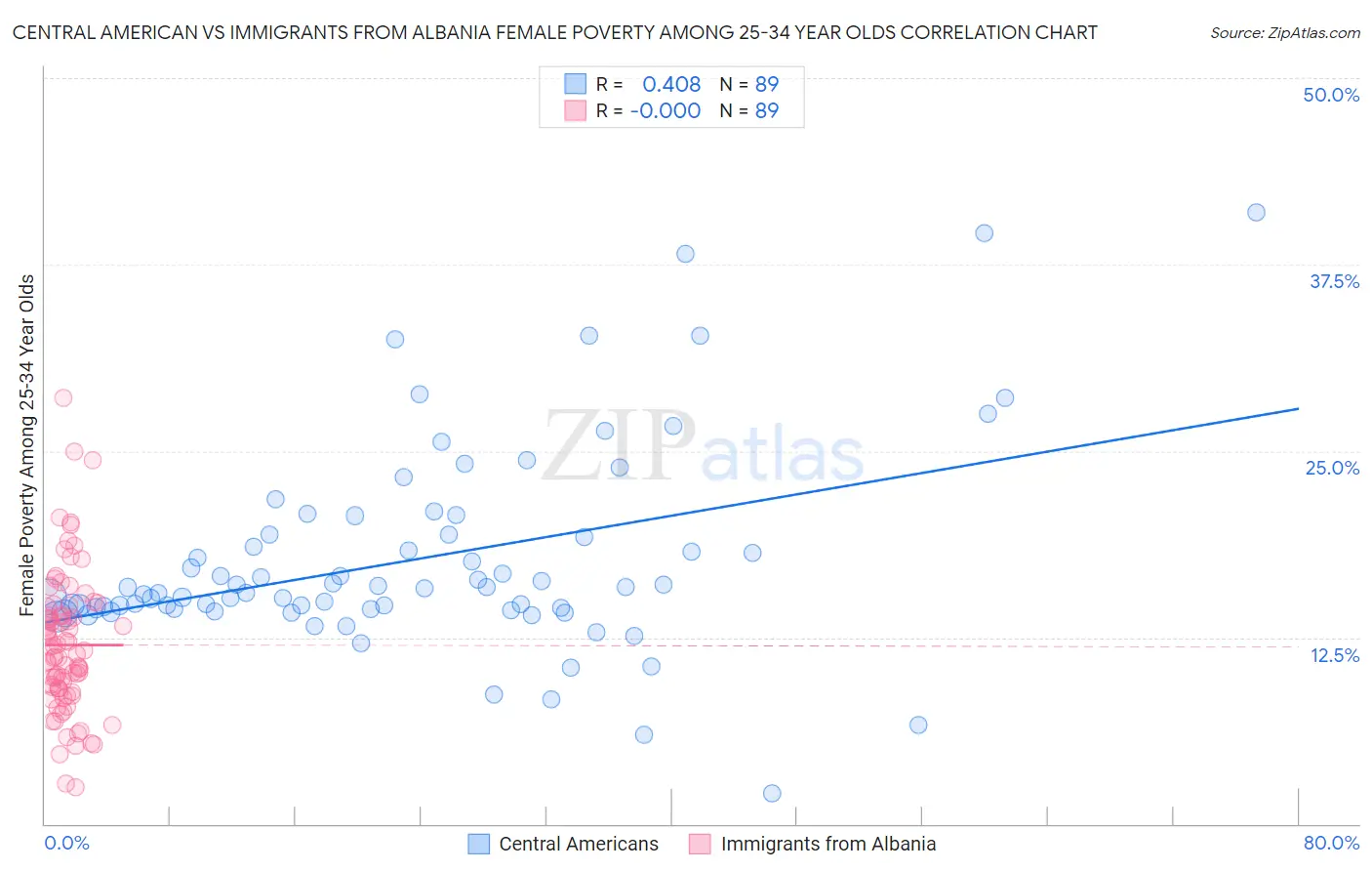 Central American vs Immigrants from Albania Female Poverty Among 25-34 Year Olds