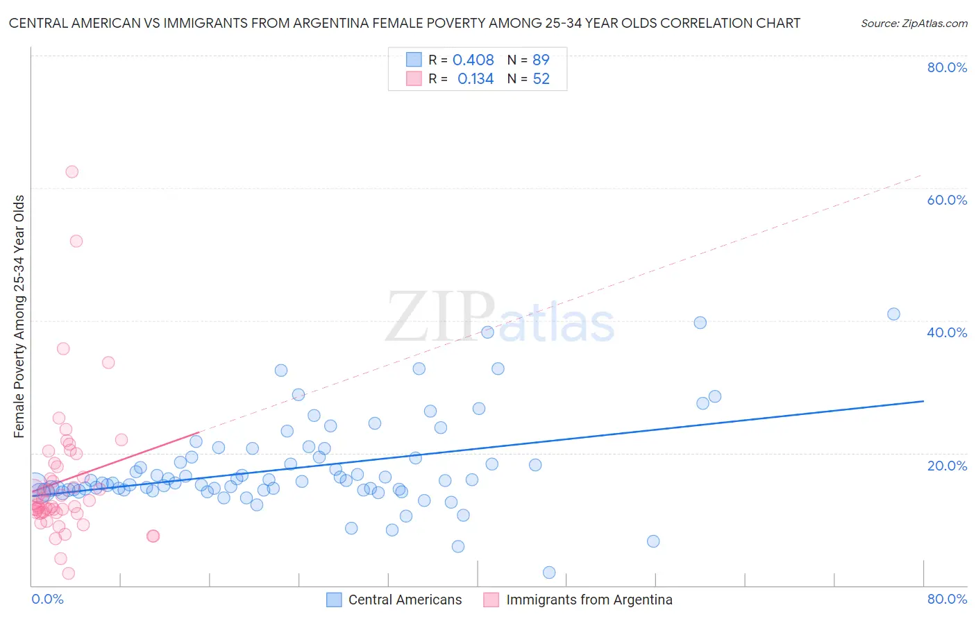 Central American vs Immigrants from Argentina Female Poverty Among 25-34 Year Olds