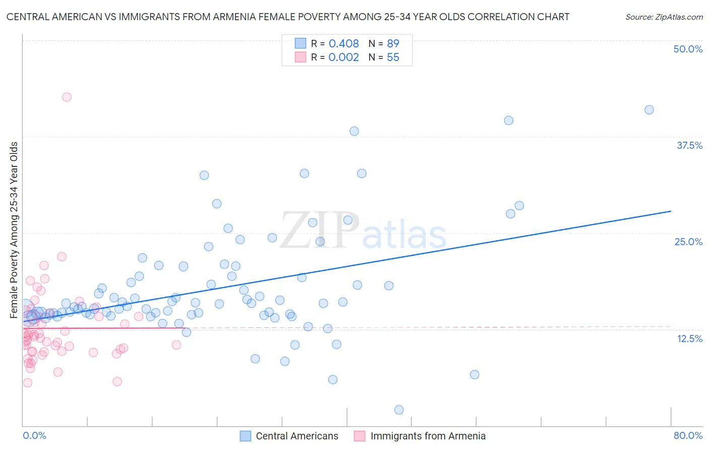 Central American vs Immigrants from Armenia Female Poverty Among 25-34 Year Olds