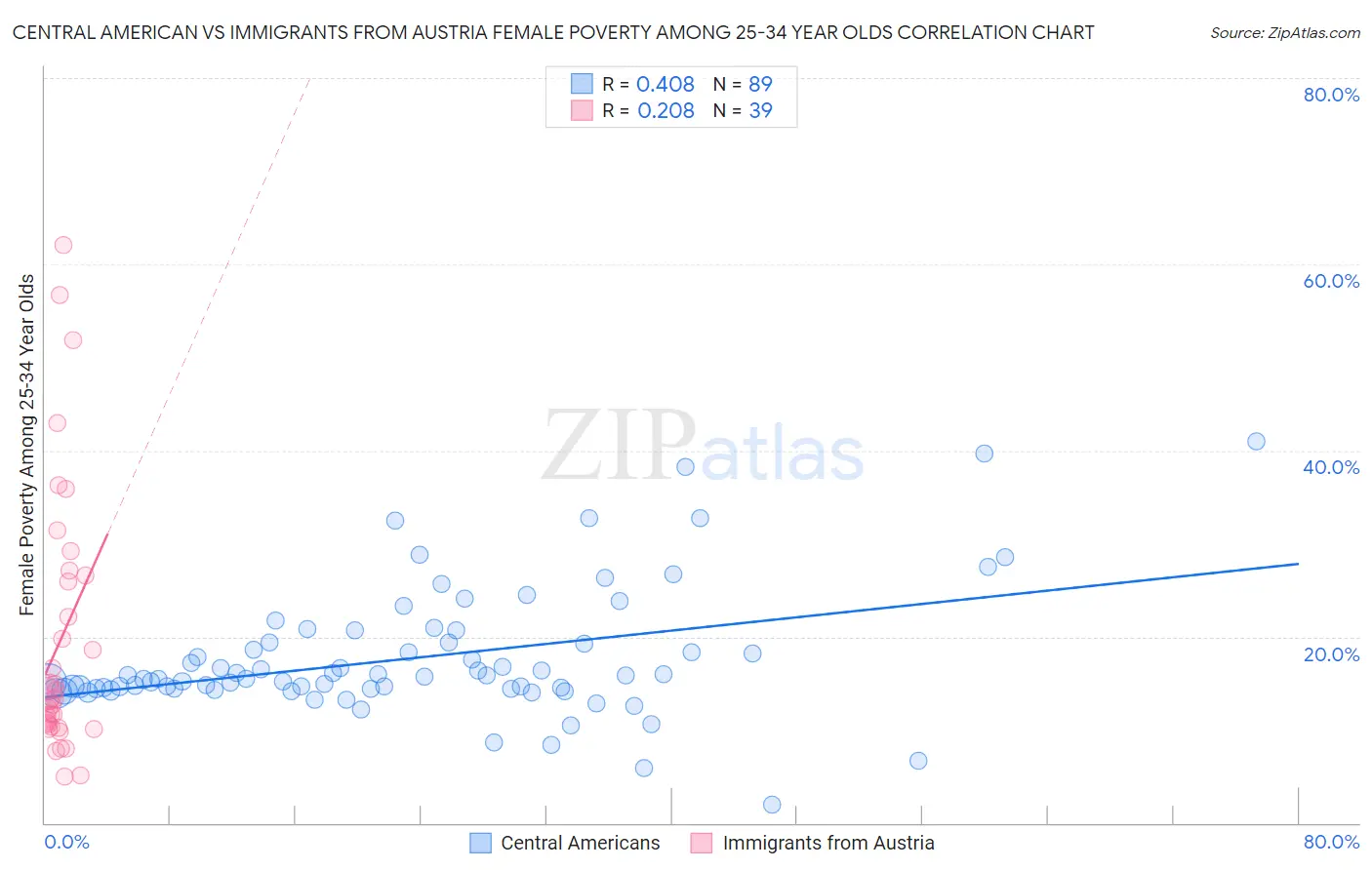 Central American vs Immigrants from Austria Female Poverty Among 25-34 Year Olds