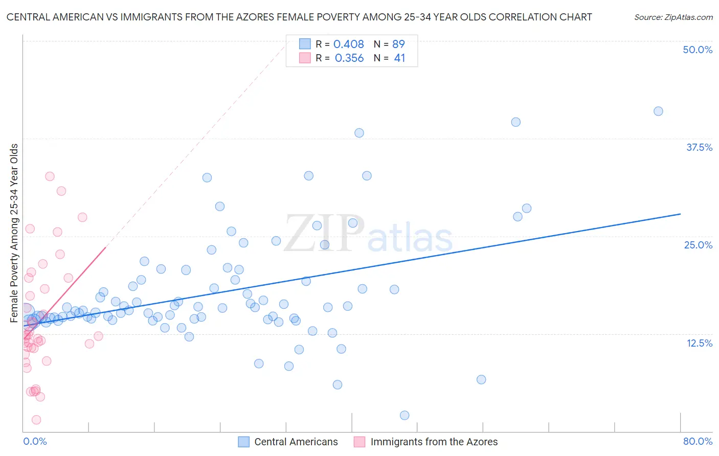 Central American vs Immigrants from the Azores Female Poverty Among 25-34 Year Olds