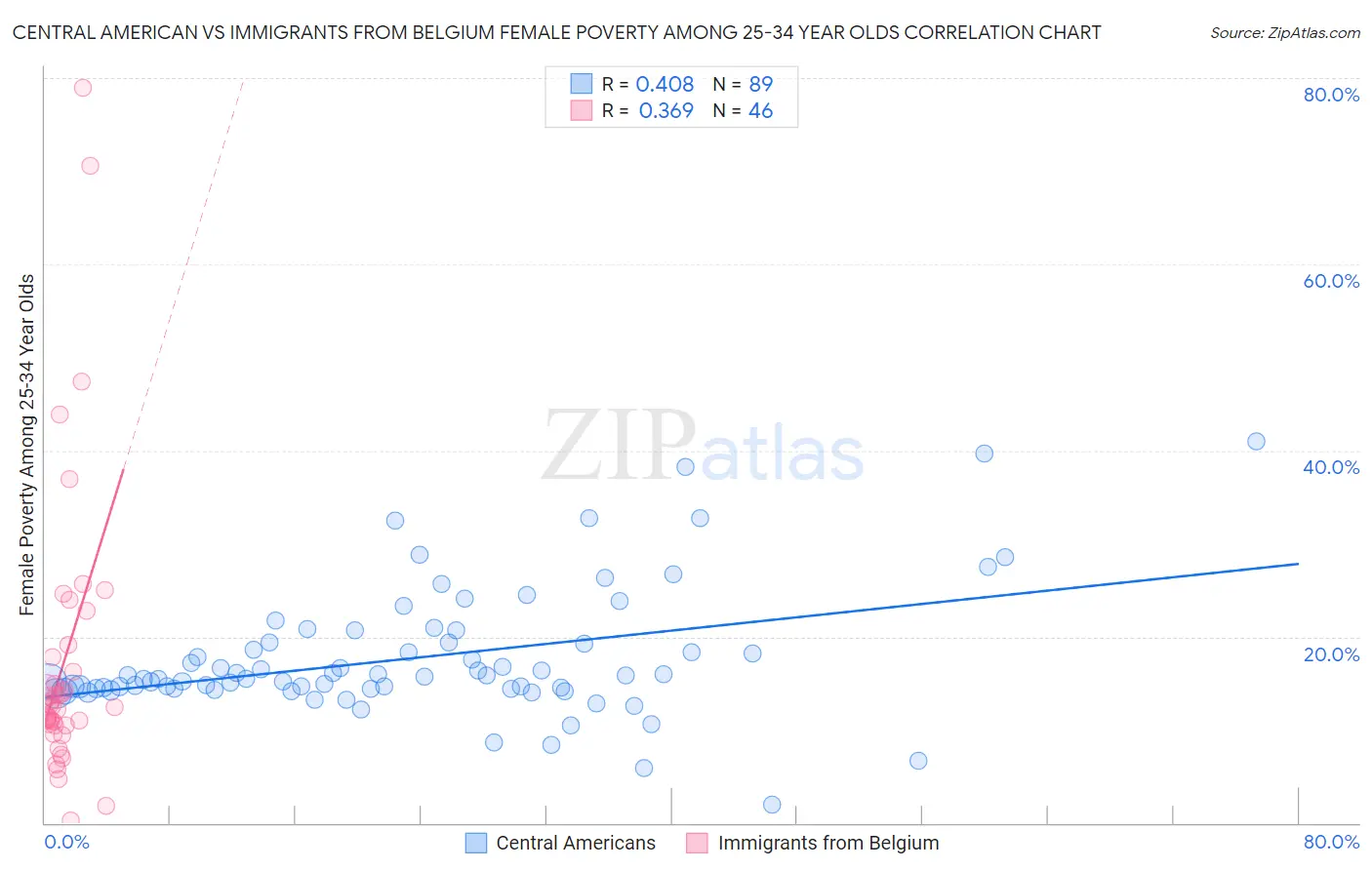 Central American vs Immigrants from Belgium Female Poverty Among 25-34 Year Olds