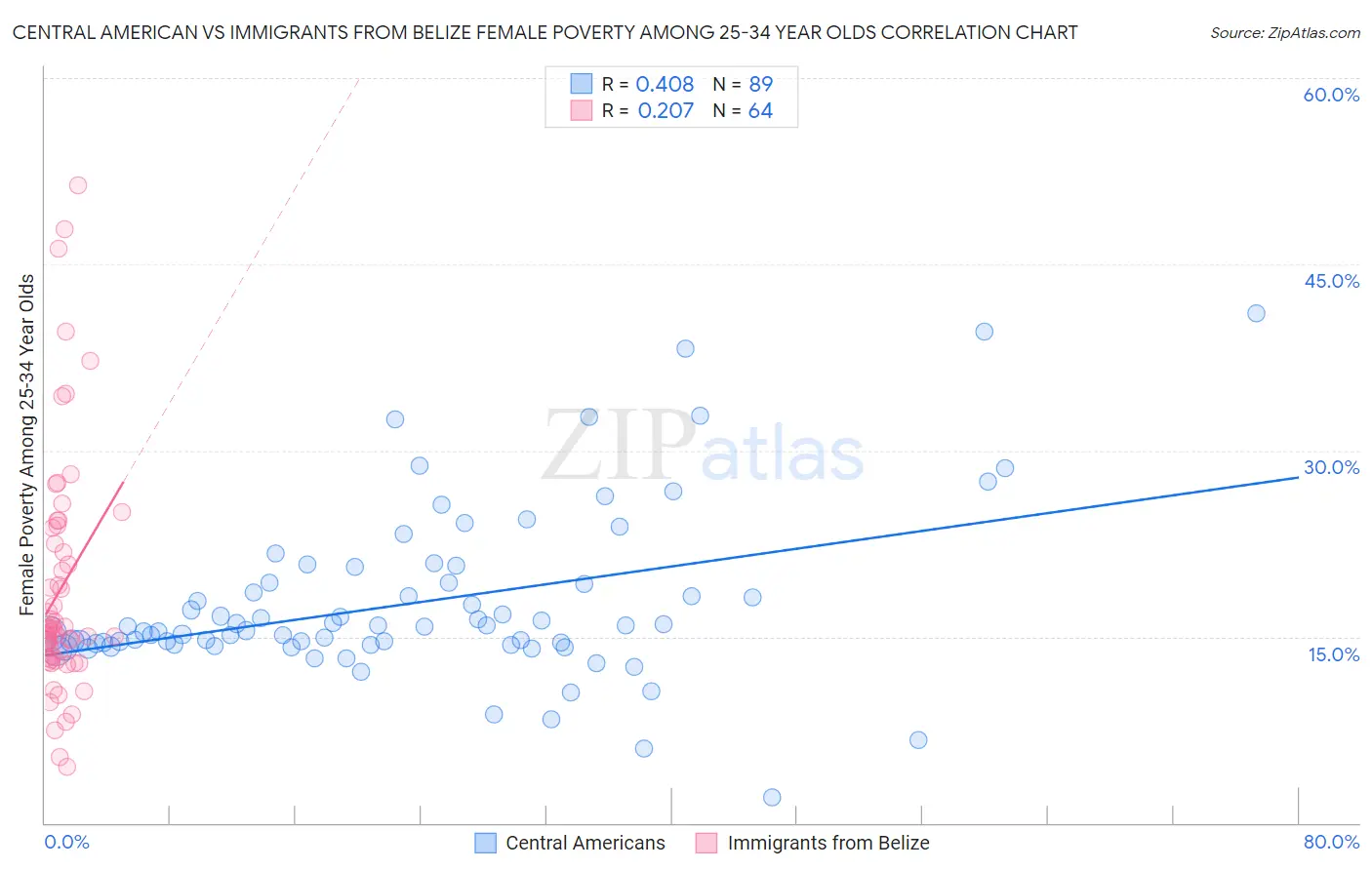 Central American vs Immigrants from Belize Female Poverty Among 25-34 Year Olds