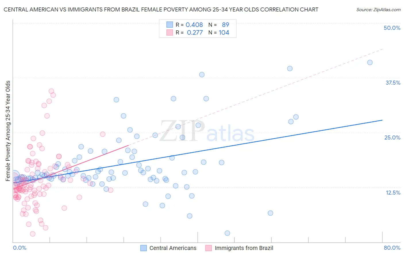 Central American vs Immigrants from Brazil Female Poverty Among 25-34 Year Olds
