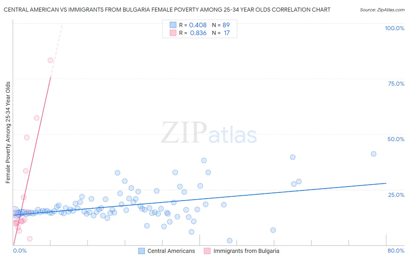 Central American vs Immigrants from Bulgaria Female Poverty Among 25-34 Year Olds