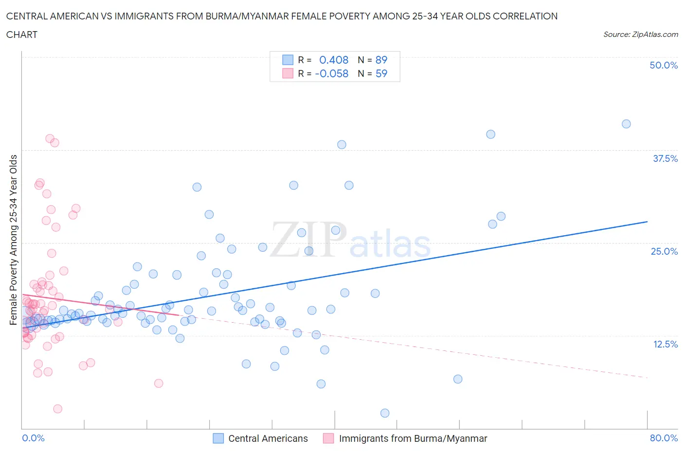 Central American vs Immigrants from Burma/Myanmar Female Poverty Among 25-34 Year Olds