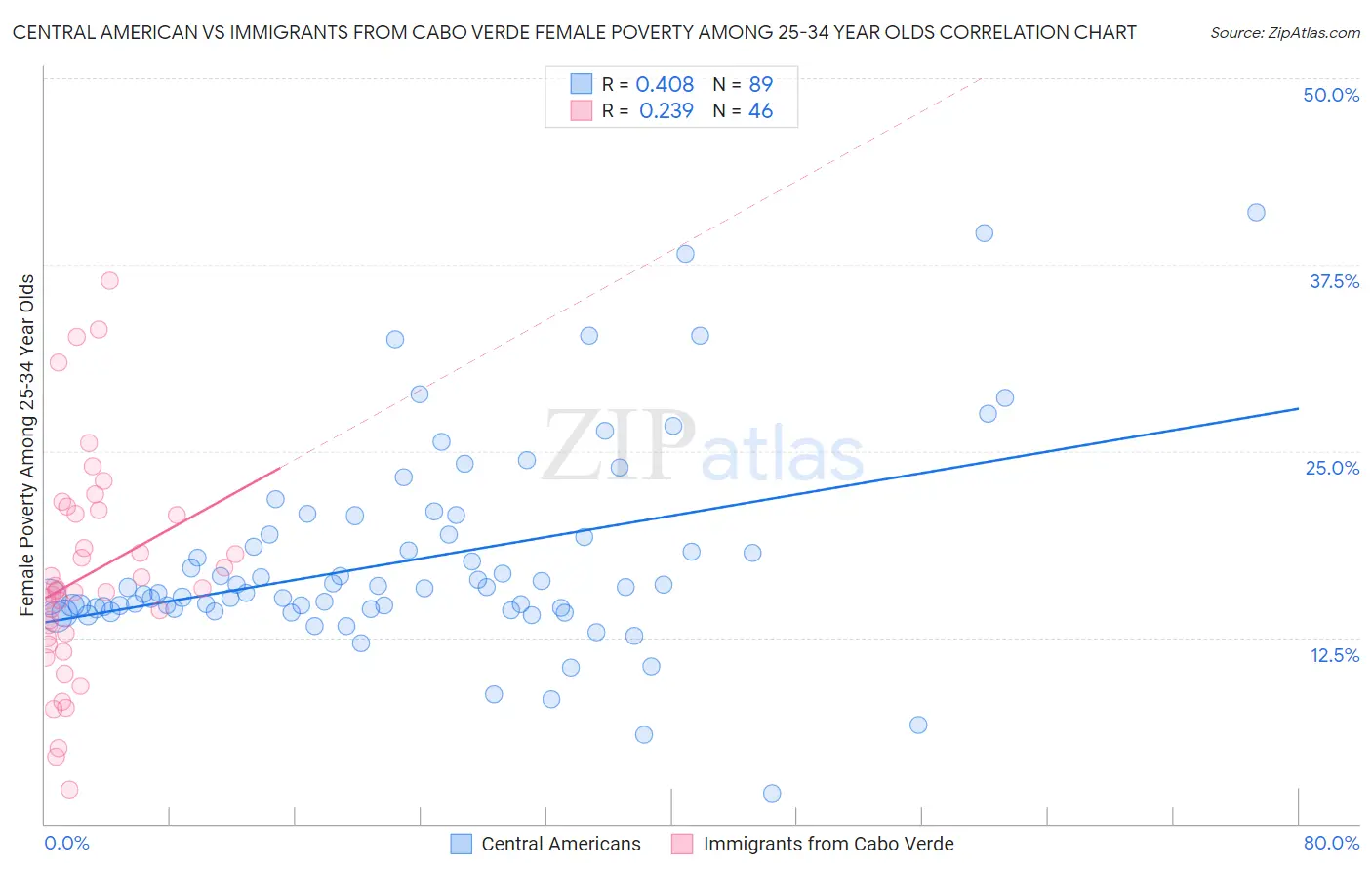 Central American vs Immigrants from Cabo Verde Female Poverty Among 25-34 Year Olds