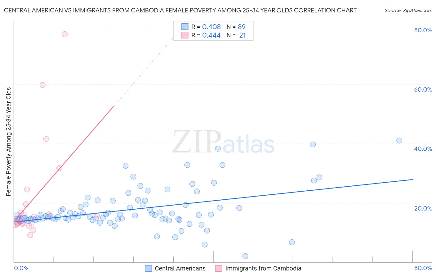 Central American vs Immigrants from Cambodia Female Poverty Among 25-34 Year Olds