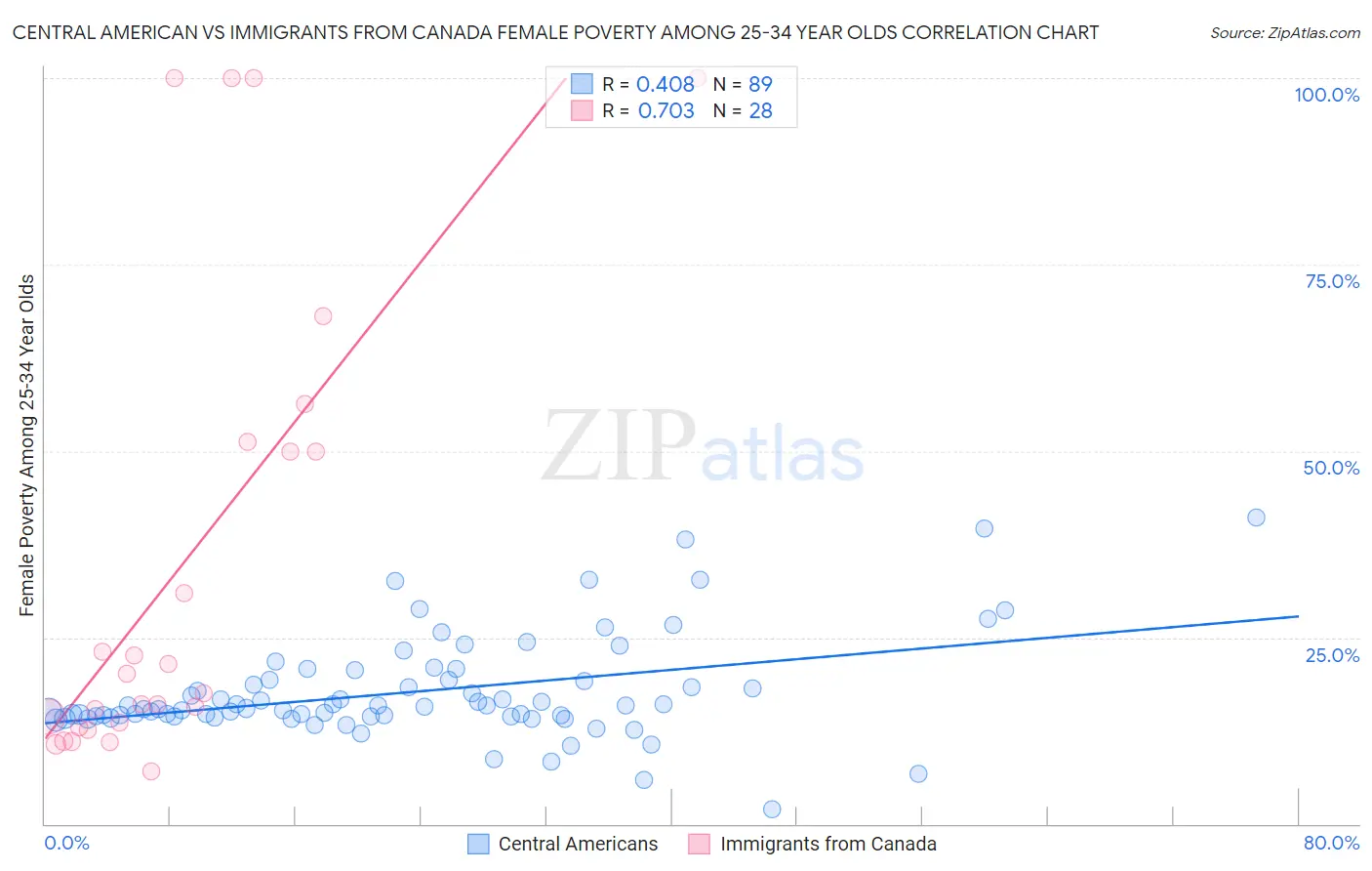 Central American vs Immigrants from Canada Female Poverty Among 25-34 Year Olds