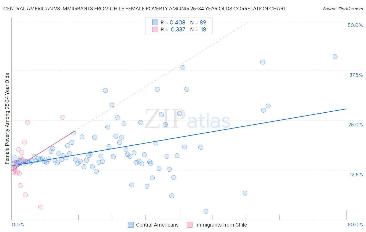 Central American vs Immigrants from Chile Female Poverty Among 25-34 Year Olds