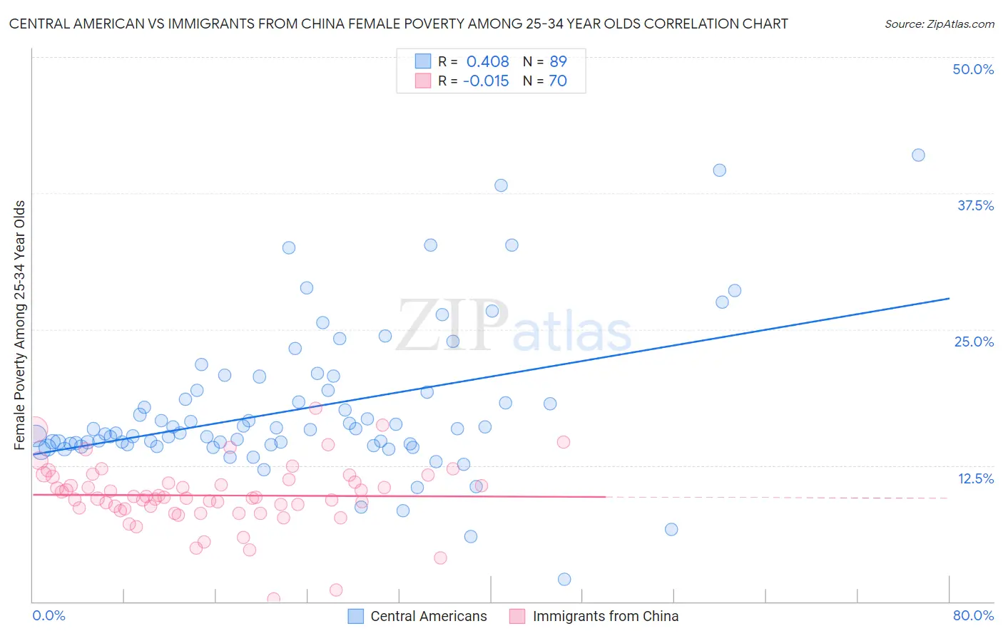 Central American vs Immigrants from China Female Poverty Among 25-34 Year Olds