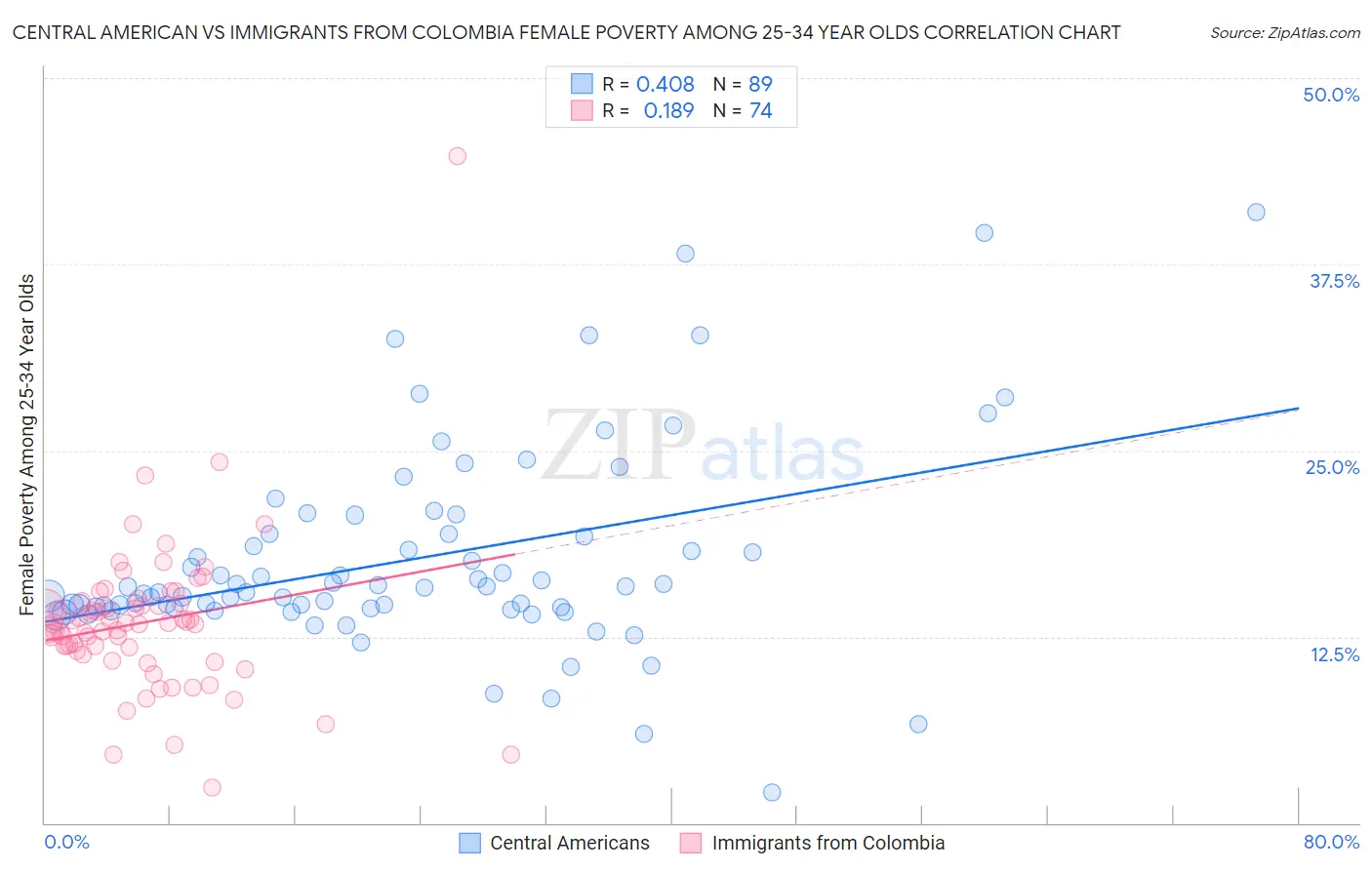 Central American vs Immigrants from Colombia Female Poverty Among 25-34 Year Olds