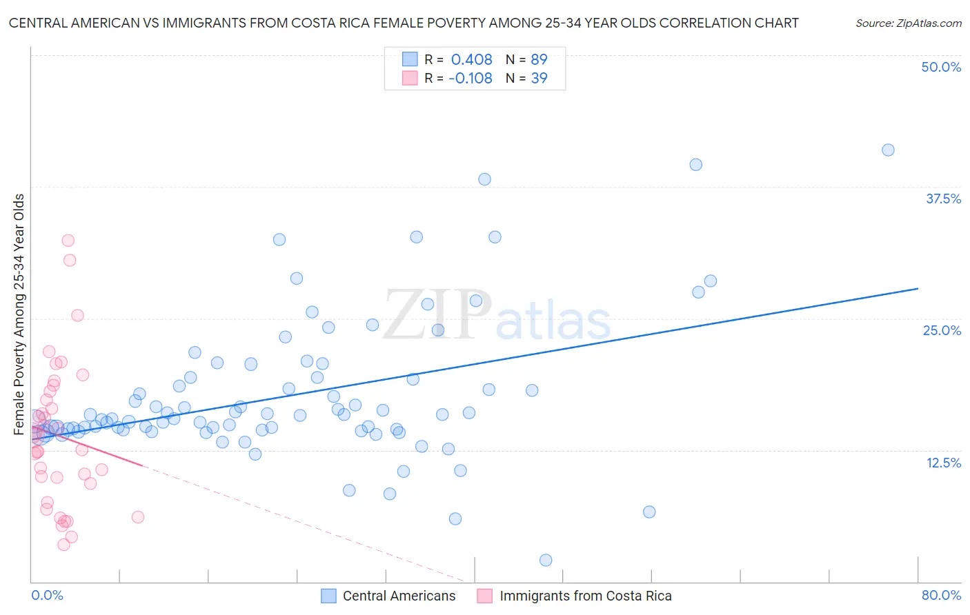 Central American vs Immigrants from Costa Rica Female Poverty Among 25-34 Year Olds