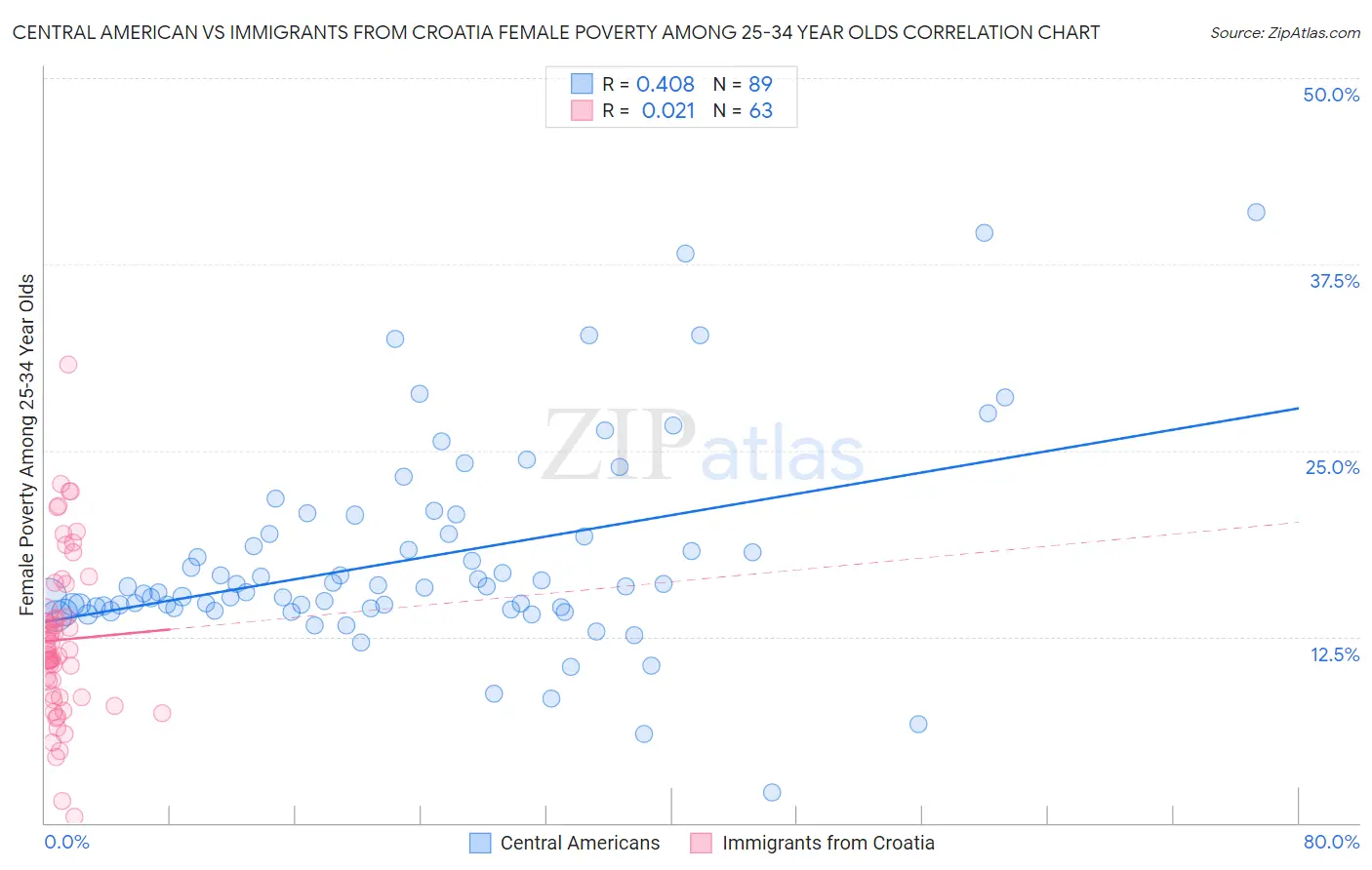 Central American vs Immigrants from Croatia Female Poverty Among 25-34 Year Olds