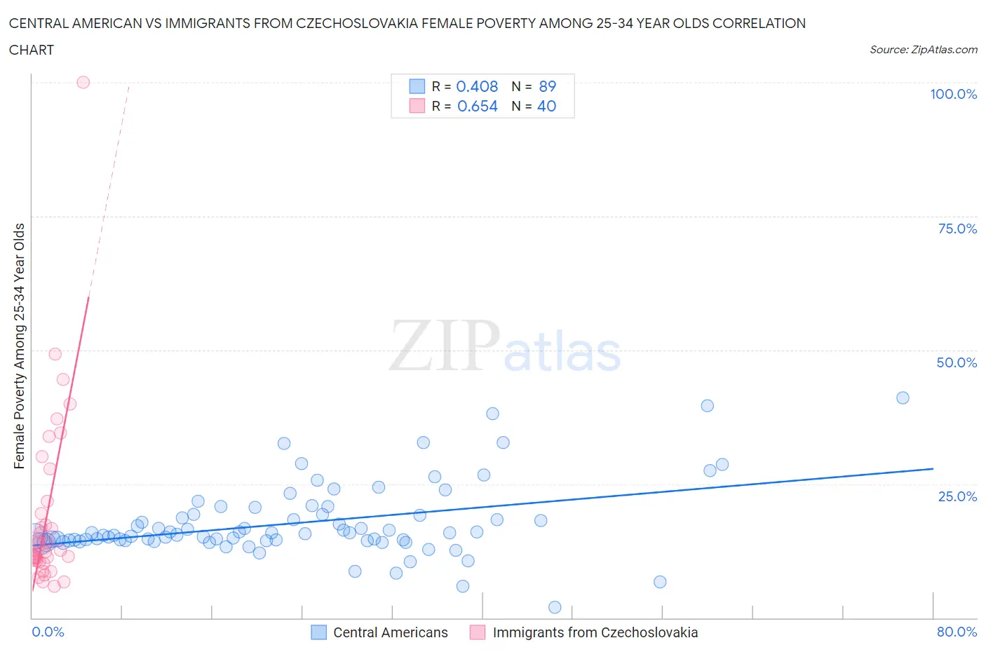 Central American vs Immigrants from Czechoslovakia Female Poverty Among 25-34 Year Olds