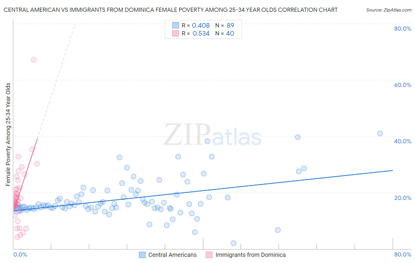 Central American vs Immigrants from Dominica Female Poverty Among 25-34 Year Olds