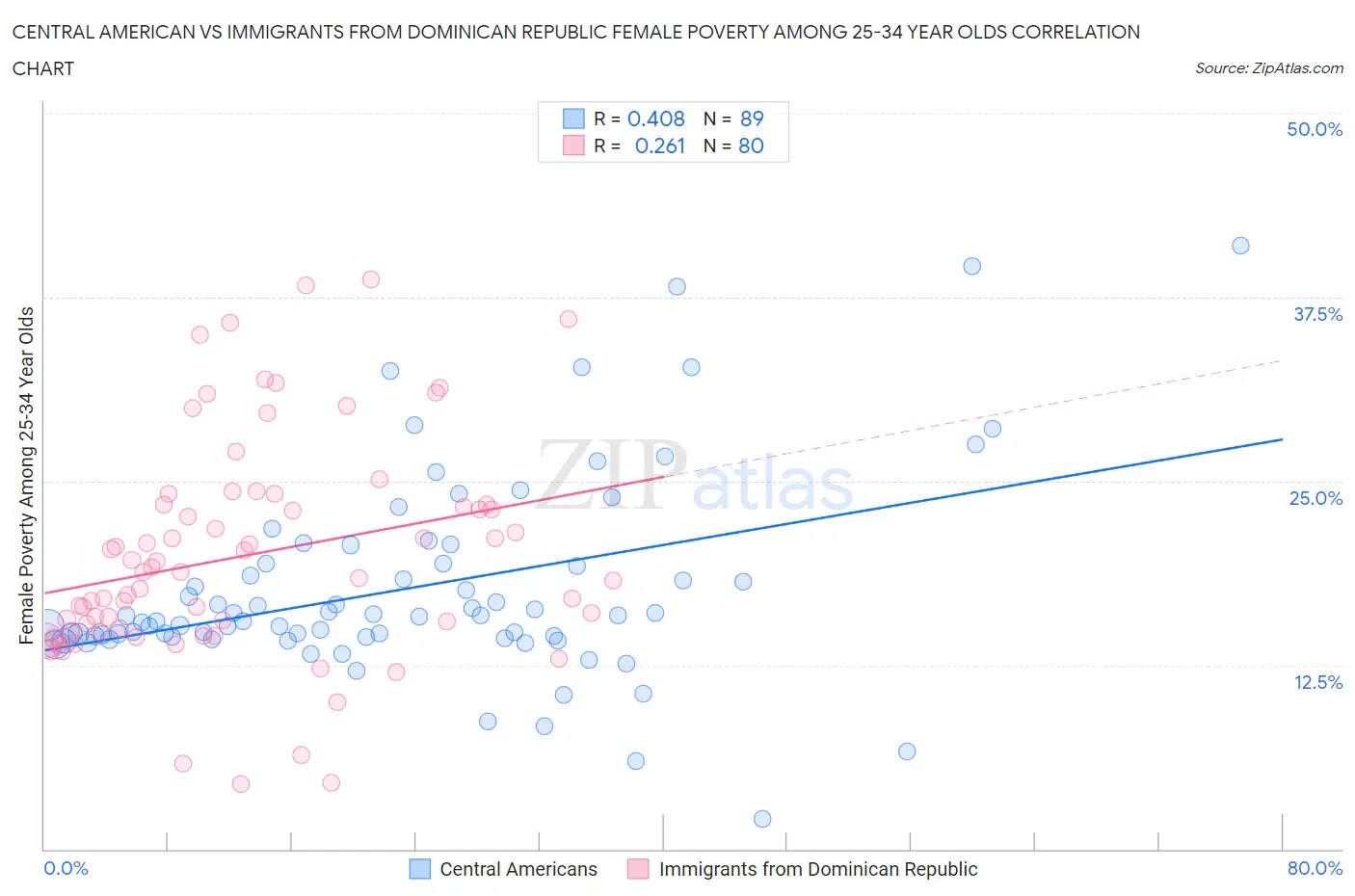 Central American vs Immigrants from Dominican Republic Female Poverty Among 25-34 Year Olds