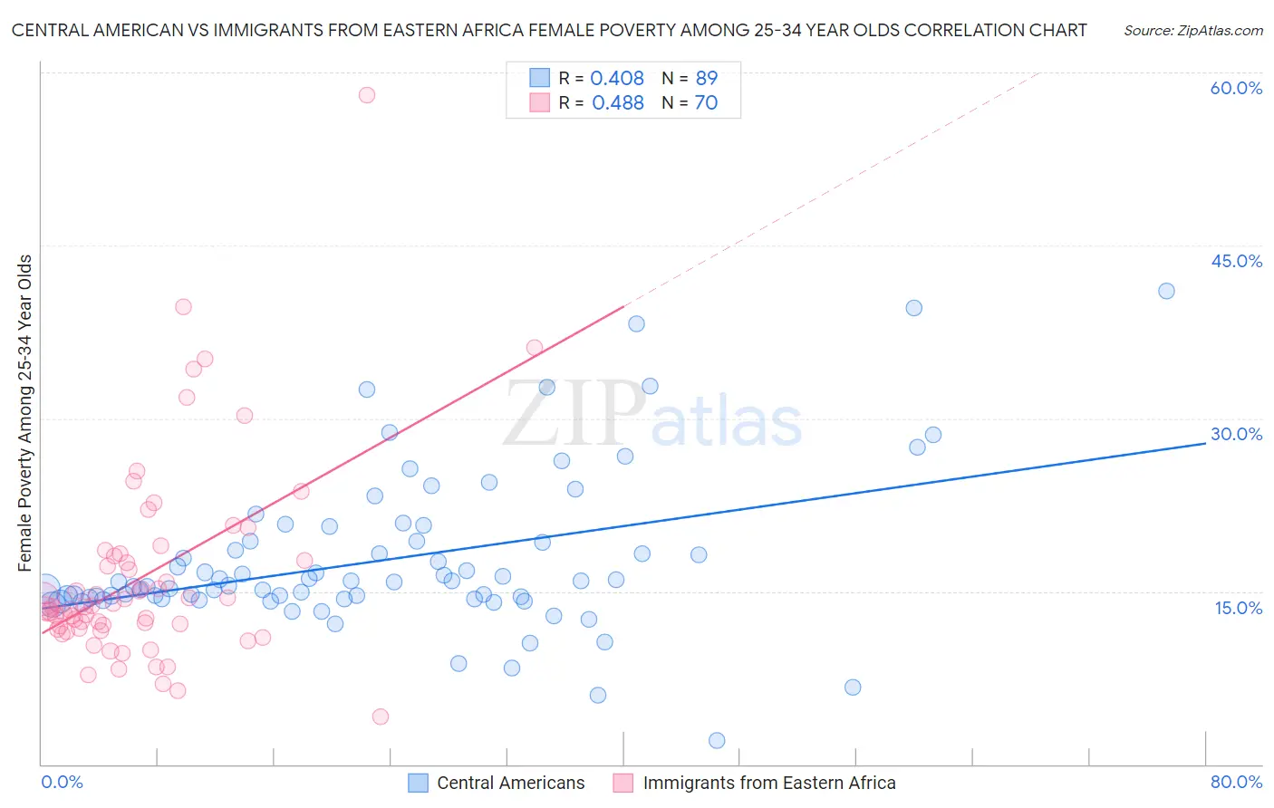 Central American vs Immigrants from Eastern Africa Female Poverty Among 25-34 Year Olds