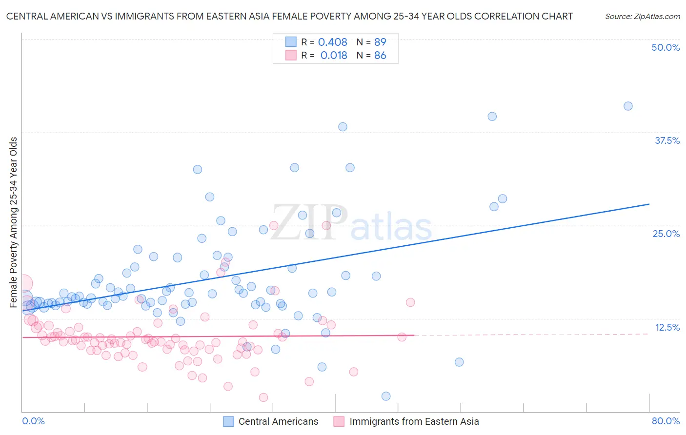 Central American vs Immigrants from Eastern Asia Female Poverty Among 25-34 Year Olds