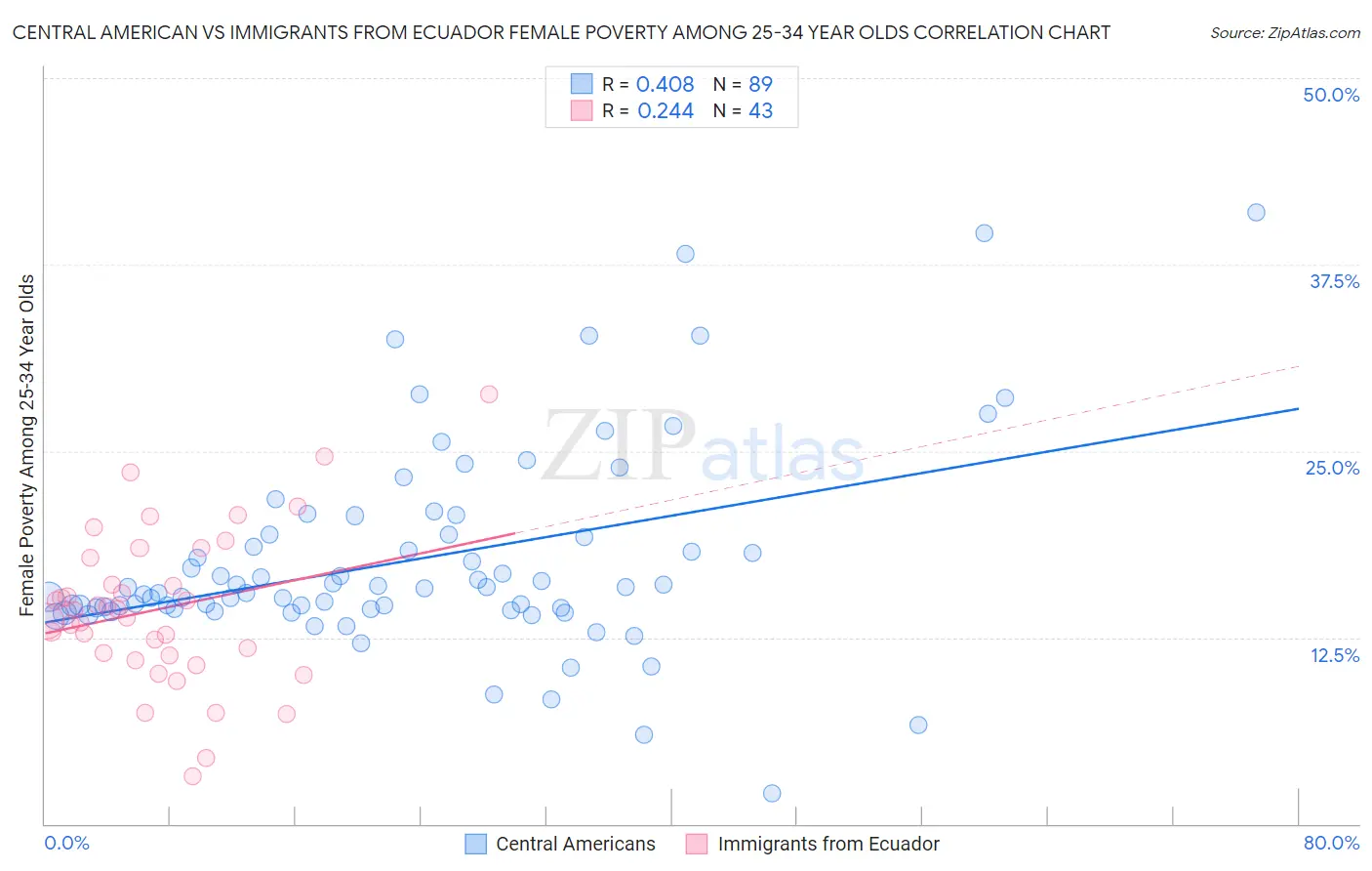 Central American vs Immigrants from Ecuador Female Poverty Among 25-34 Year Olds