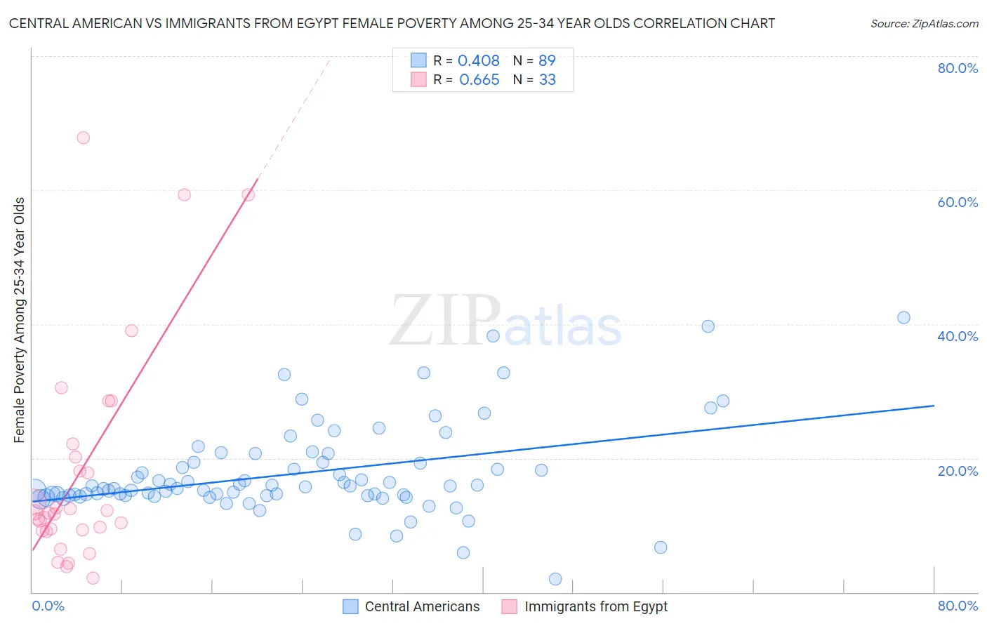 Central American vs Immigrants from Egypt Female Poverty Among 25-34 Year Olds