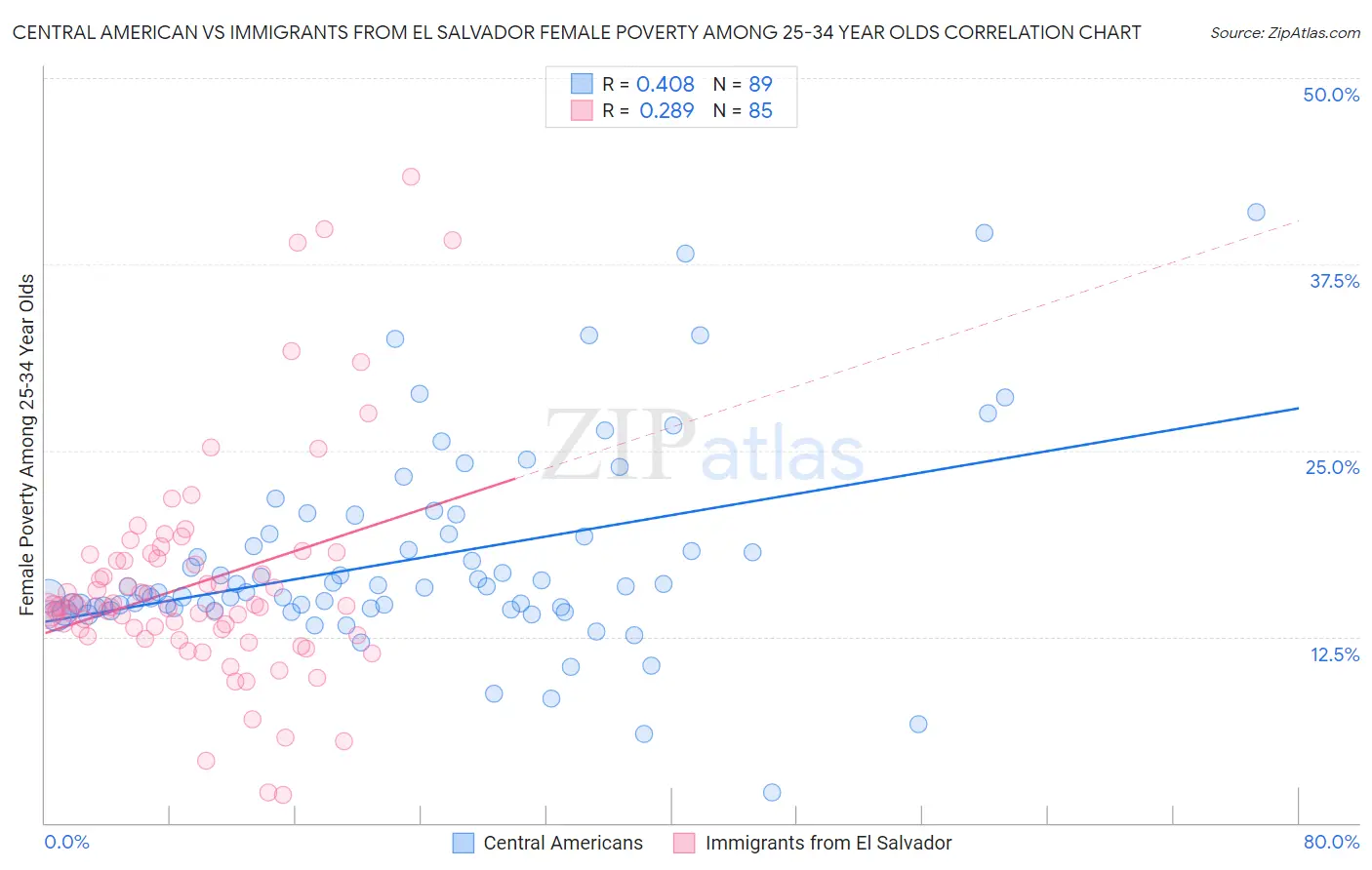 Central American vs Immigrants from El Salvador Female Poverty Among 25-34 Year Olds