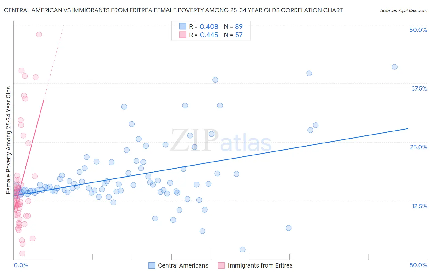 Central American vs Immigrants from Eritrea Female Poverty Among 25-34 Year Olds