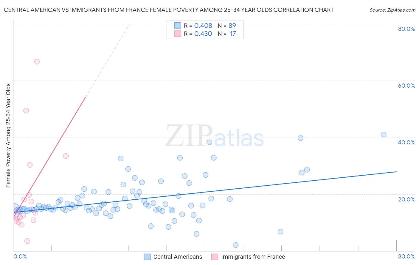 Central American vs Immigrants from France Female Poverty Among 25-34 Year Olds