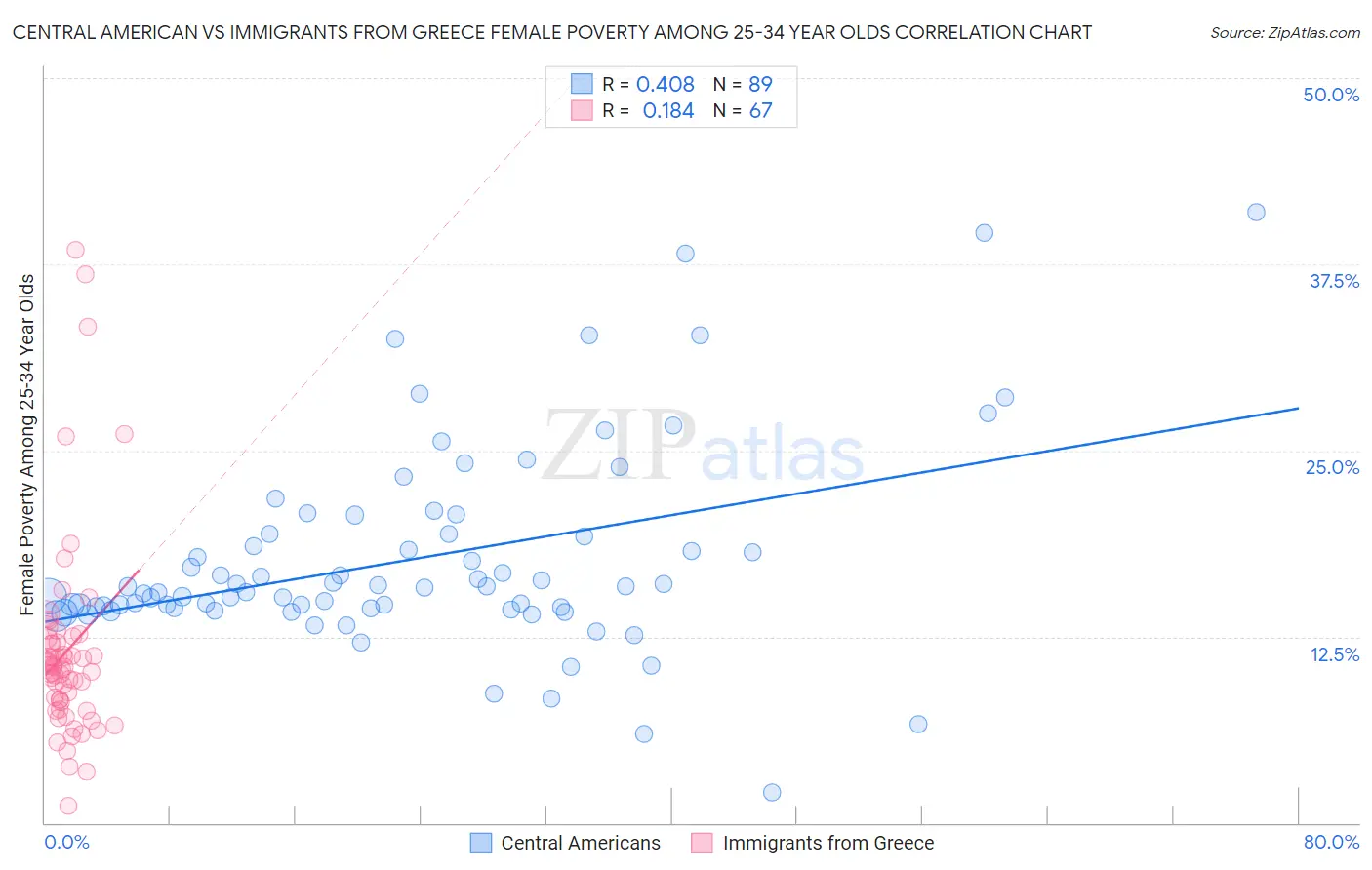 Central American vs Immigrants from Greece Female Poverty Among 25-34 Year Olds