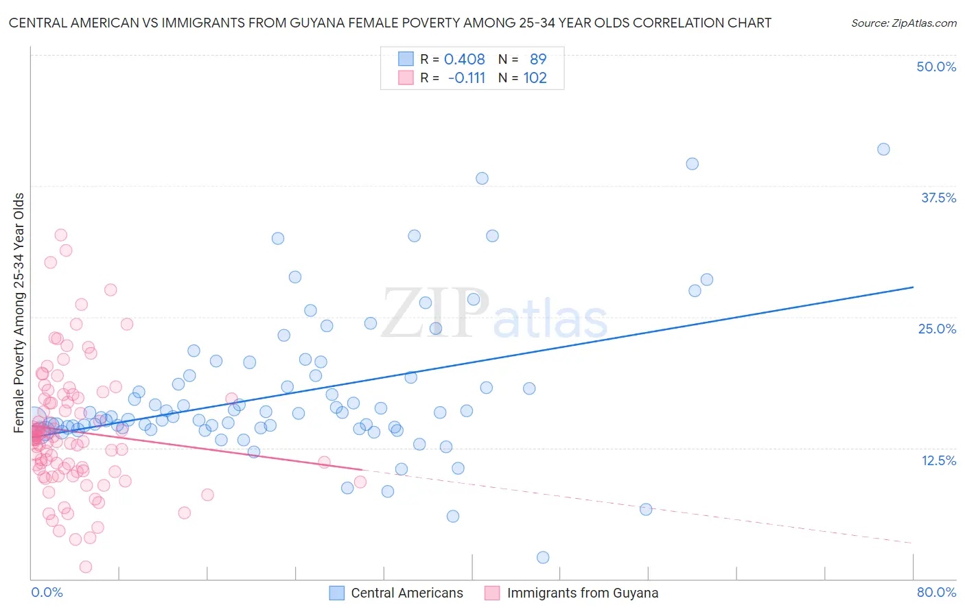 Central American vs Immigrants from Guyana Female Poverty Among 25-34 Year Olds