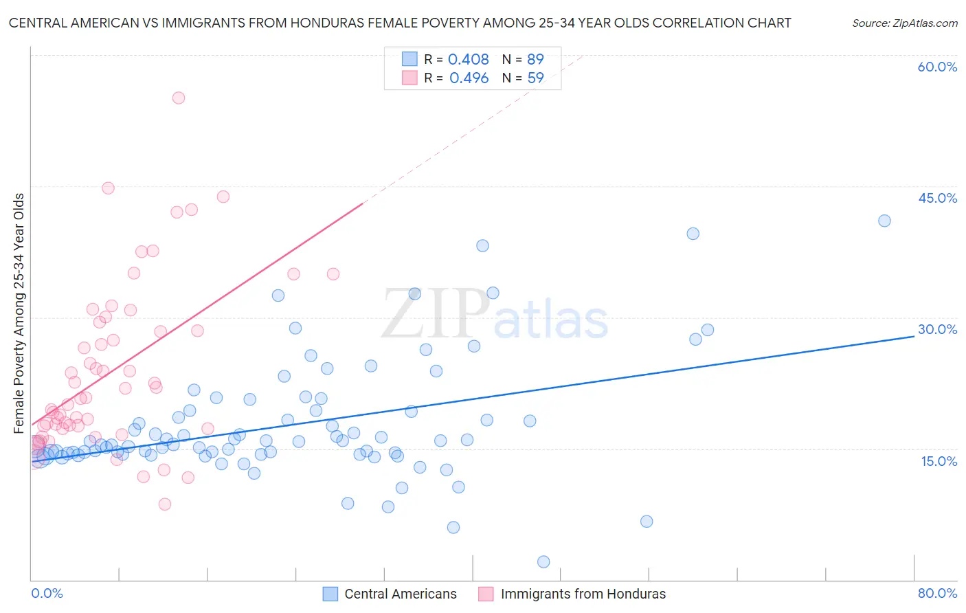 Central American vs Immigrants from Honduras Female Poverty Among 25-34 Year Olds