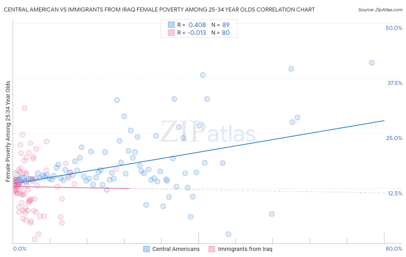 Central American vs Immigrants from Iraq Female Poverty Among 25-34 Year Olds