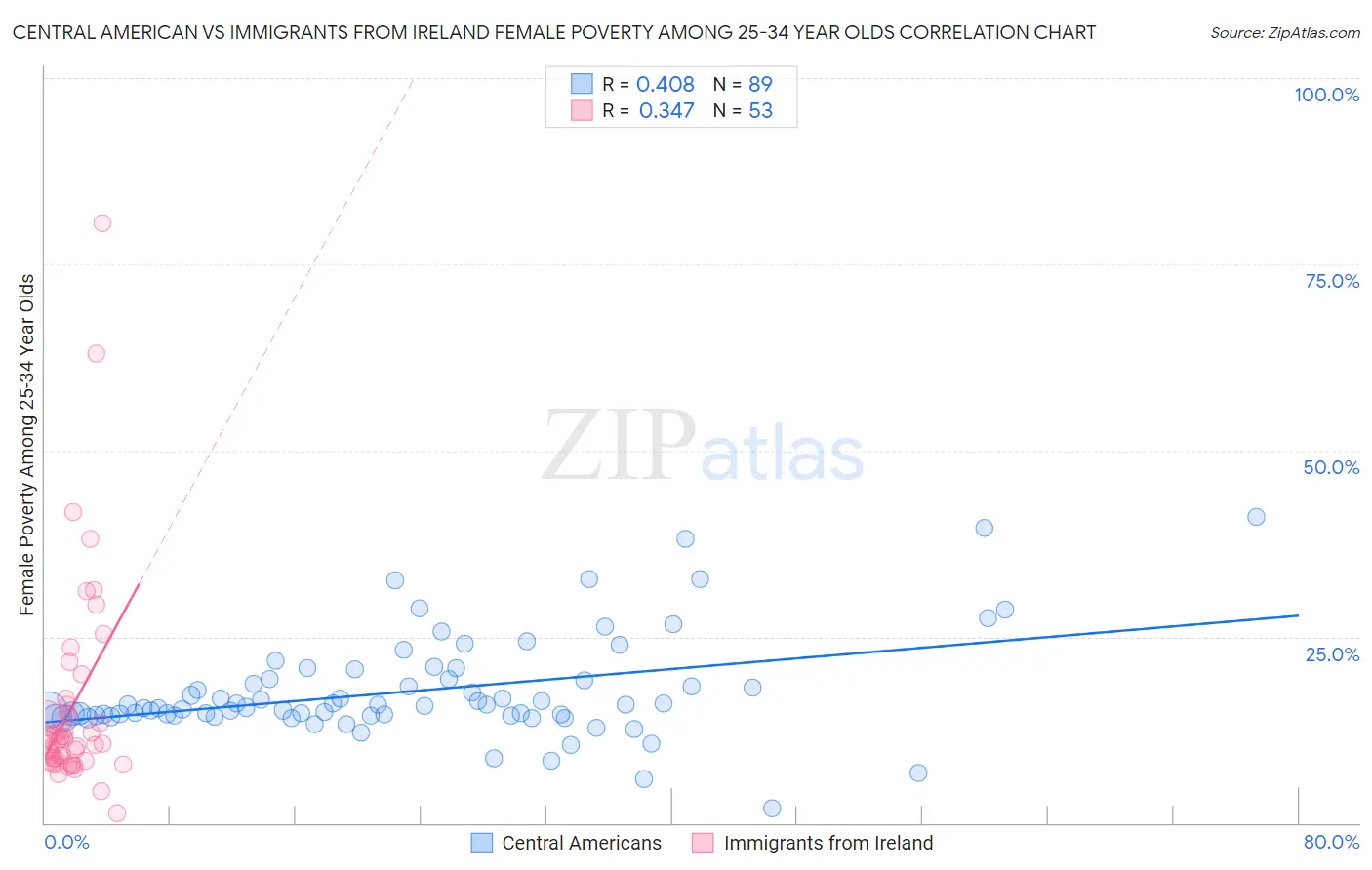 Central American vs Immigrants from Ireland Female Poverty Among 25-34 Year Olds