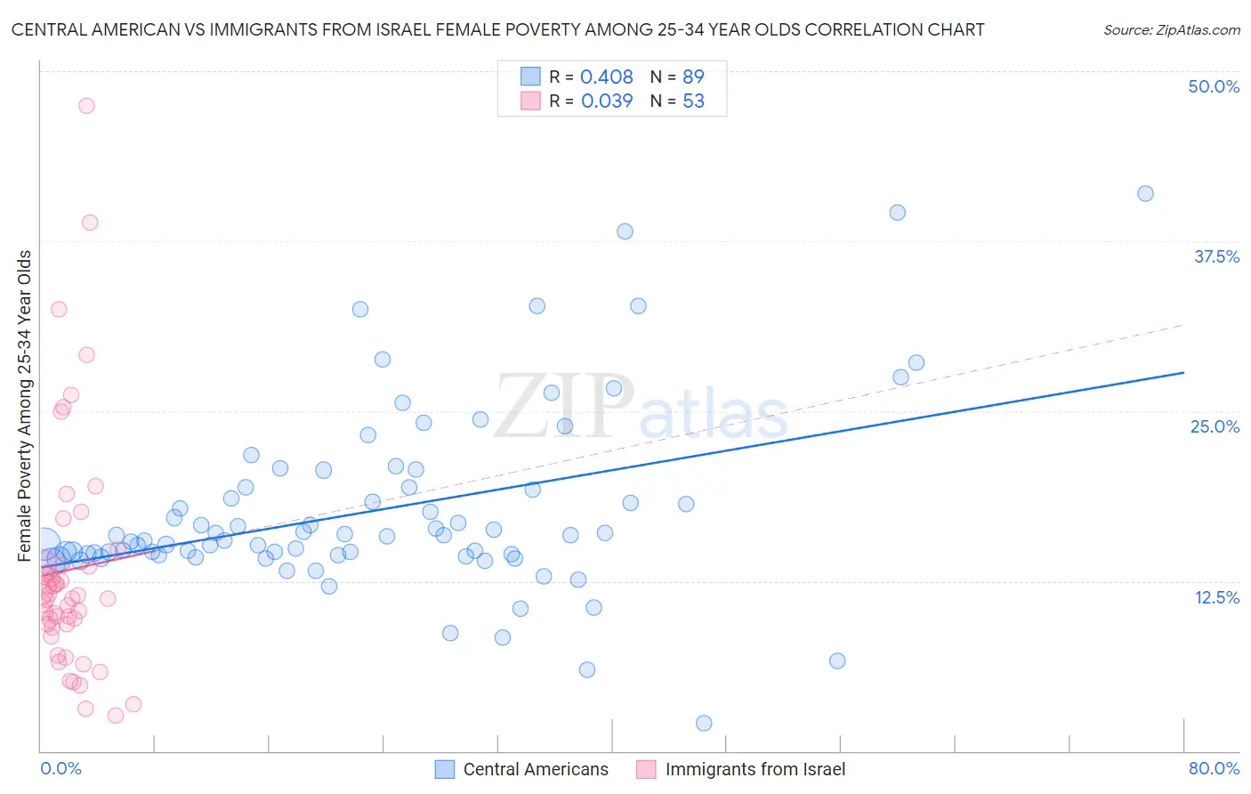 Central American vs Immigrants from Israel Female Poverty Among 25-34 Year Olds