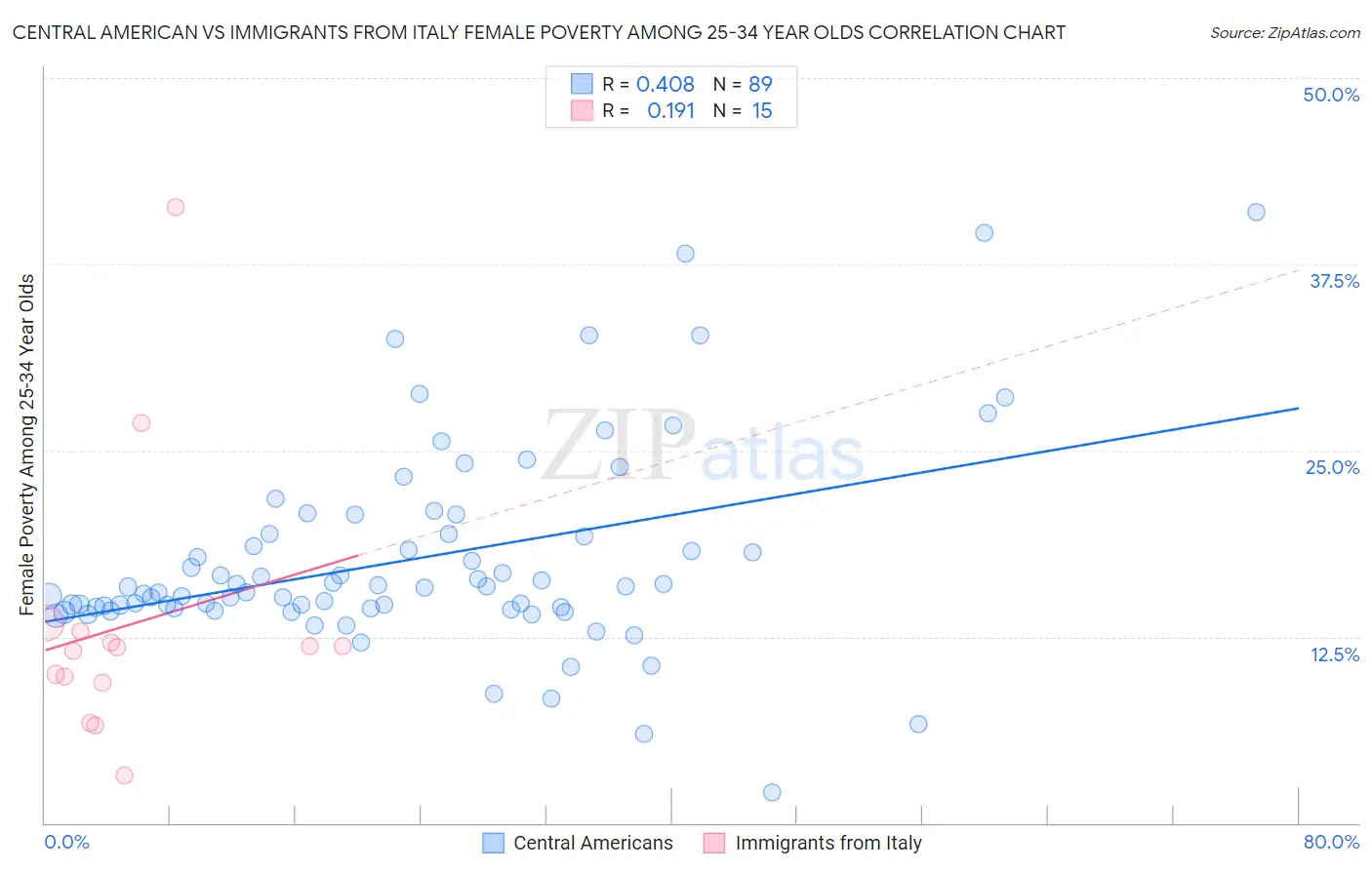 Central American vs Immigrants from Italy Female Poverty Among 25-34 Year Olds