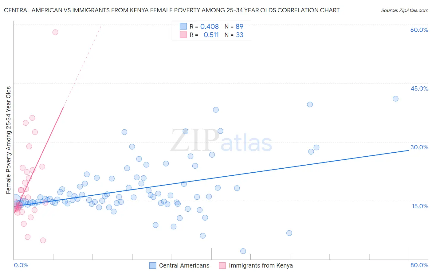 Central American vs Immigrants from Kenya Female Poverty Among 25-34 Year Olds