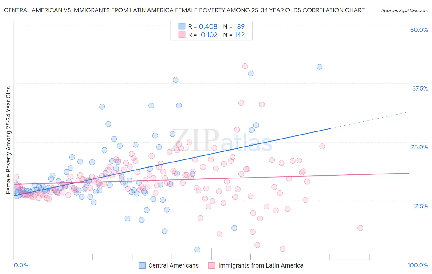 Central American vs Immigrants from Latin America Female Poverty Among 25-34 Year Olds