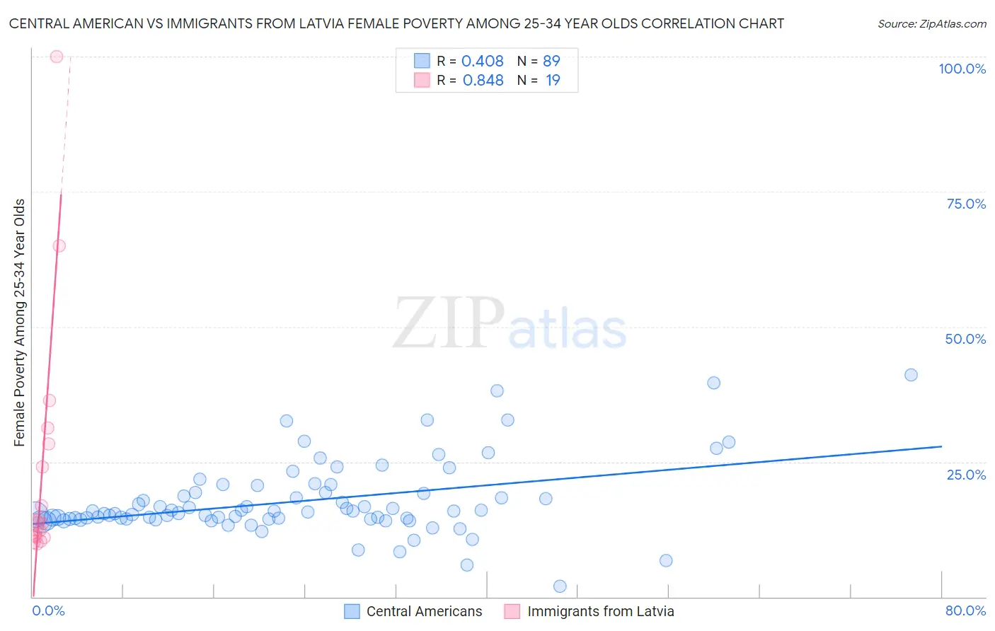 Central American vs Immigrants from Latvia Female Poverty Among 25-34 Year Olds