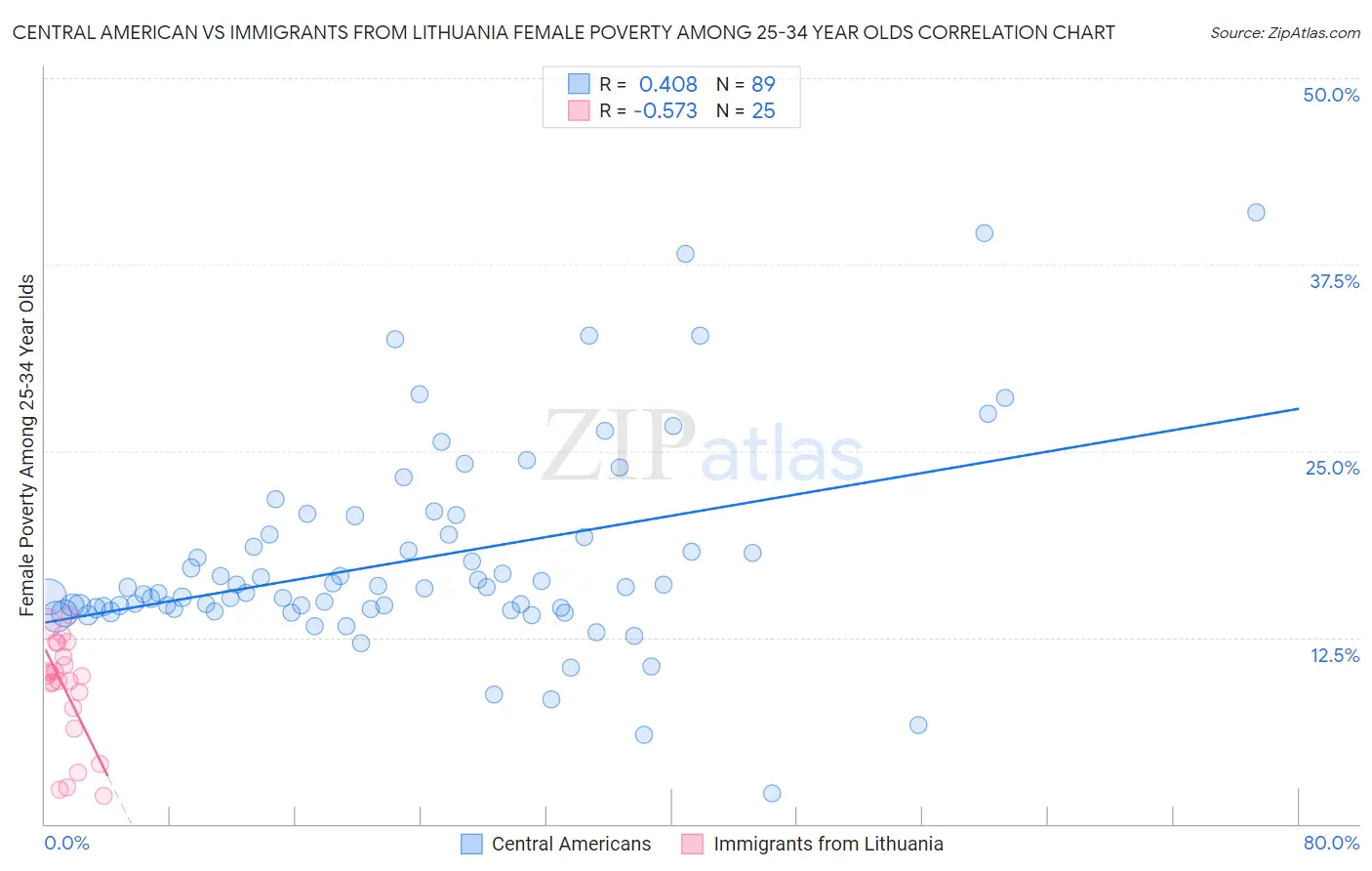 Central American vs Immigrants from Lithuania Female Poverty Among 25-34 Year Olds