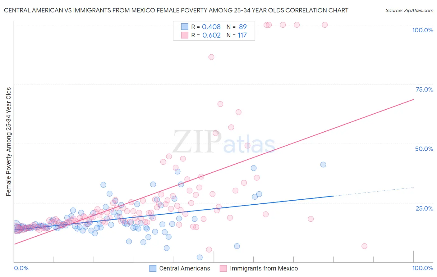 Central American vs Immigrants from Mexico Female Poverty Among 25-34 Year Olds