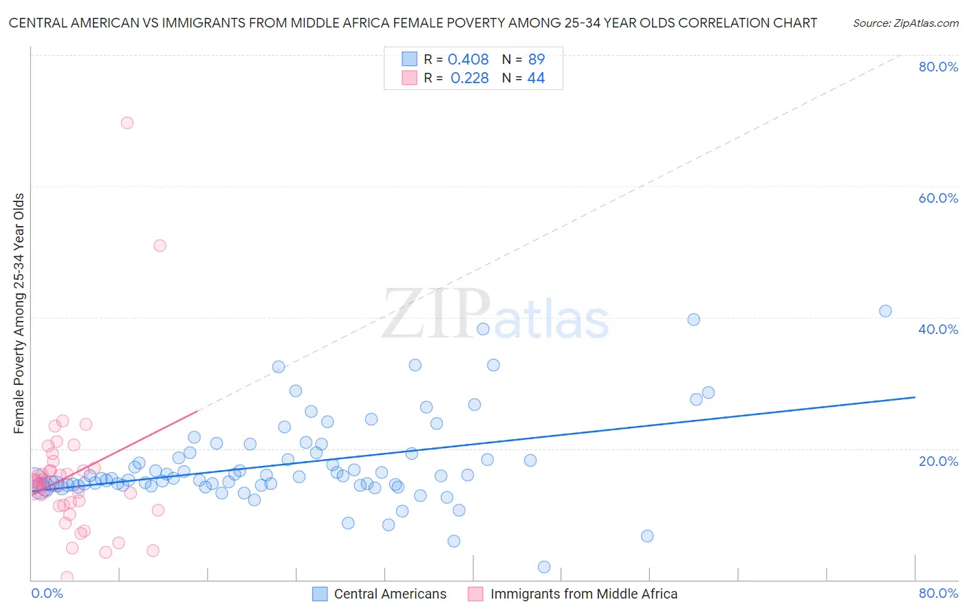 Central American vs Immigrants from Middle Africa Female Poverty Among 25-34 Year Olds