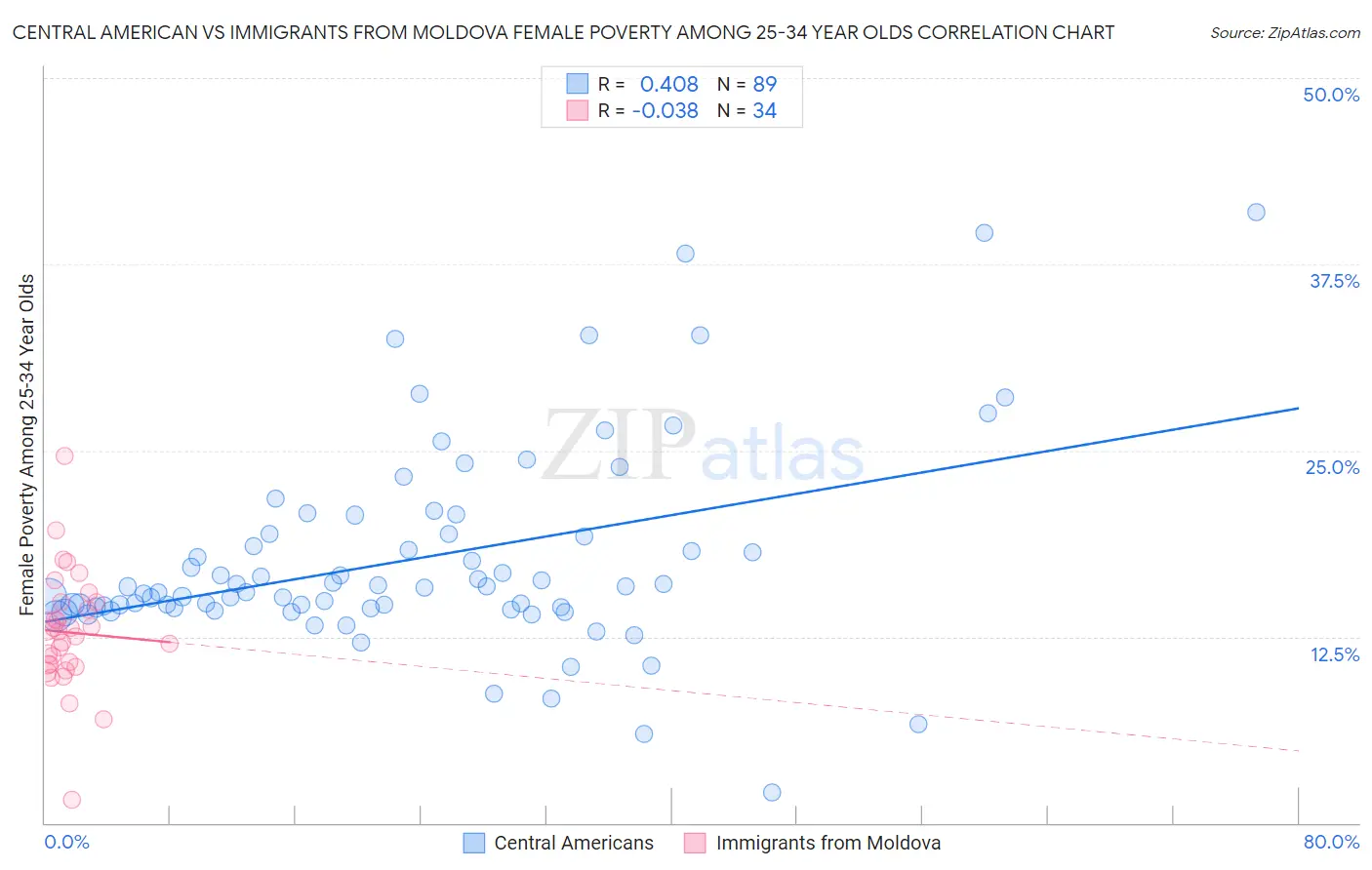 Central American vs Immigrants from Moldova Female Poverty Among 25-34 Year Olds