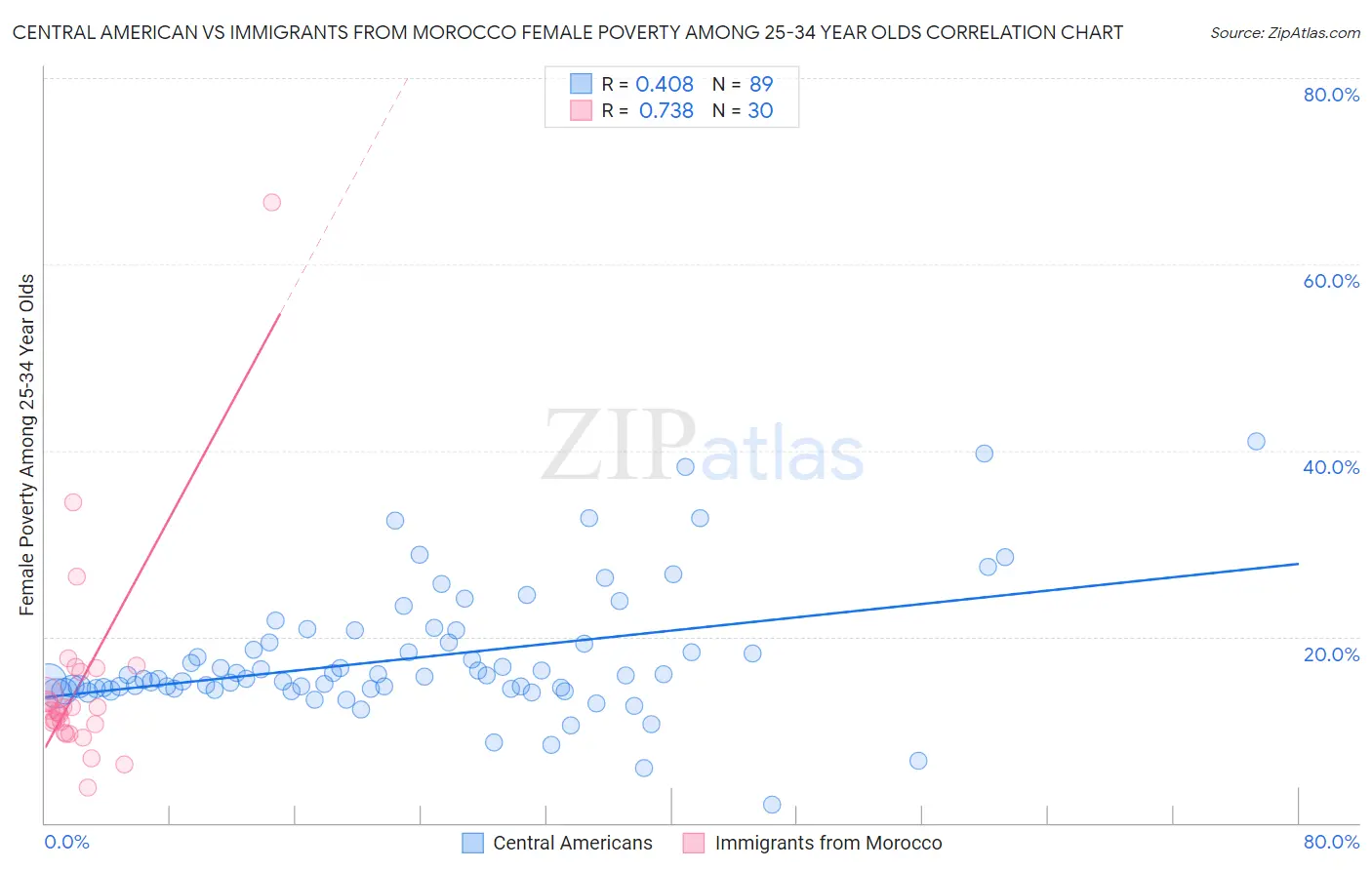 Central American vs Immigrants from Morocco Female Poverty Among 25-34 Year Olds