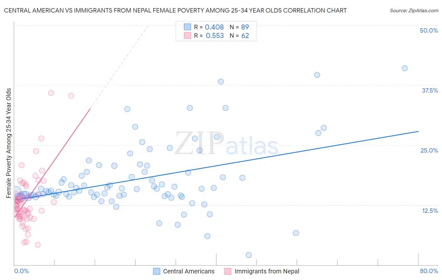 Central American vs Immigrants from Nepal Female Poverty Among 25-34 Year Olds