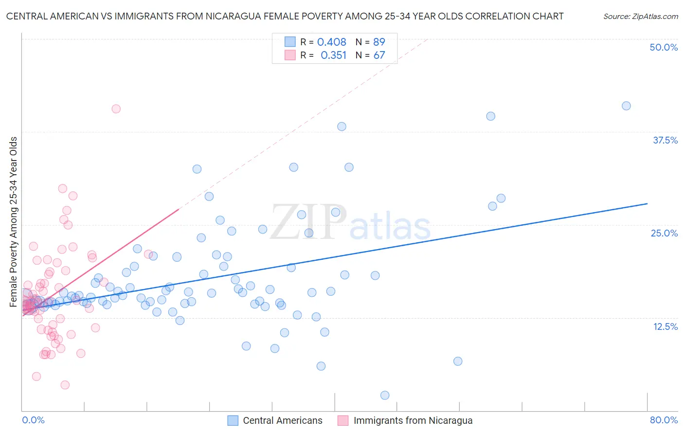 Central American vs Immigrants from Nicaragua Female Poverty Among 25-34 Year Olds